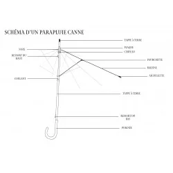 Réparation de votre parapluie canne, schéma