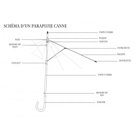 Réparation de votre parapluie canne, schéma