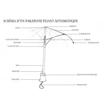 Changement de mécanisme parapluie pliant
