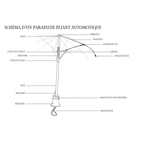 Wechsel des Mechanismus eines Klappschirms